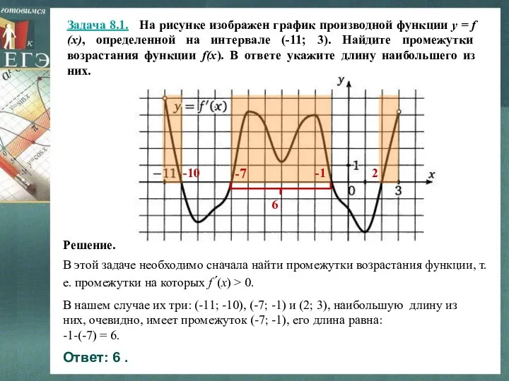 Задача 8.1. На рисунке изображен график производной функции y = f