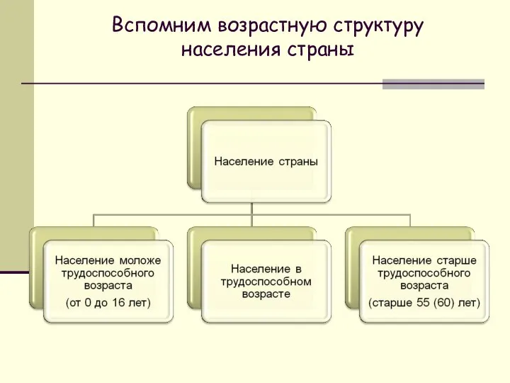 Вспомним возрастную структуру населения страны