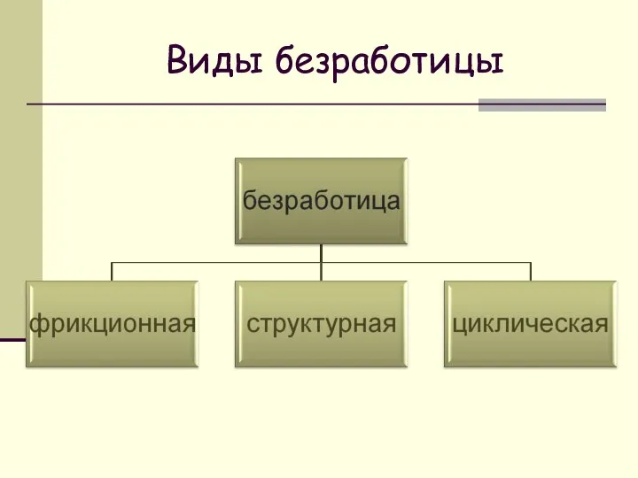 Виды безработицы