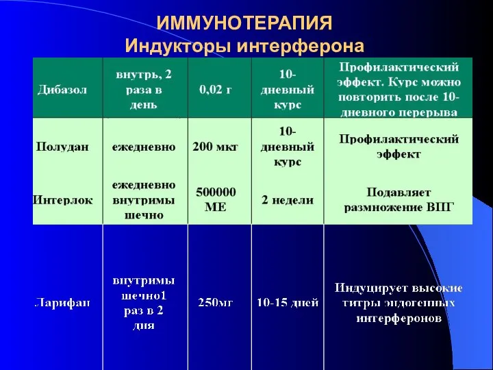 ИММУНОТЕРАПИЯ Индукторы интерферона