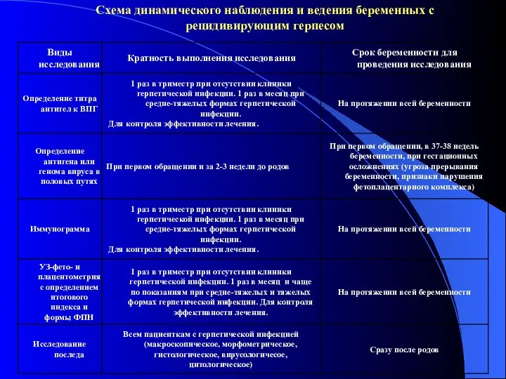 Схема динамического наблюдения и ведения беременных с рецидивирующим герпесом