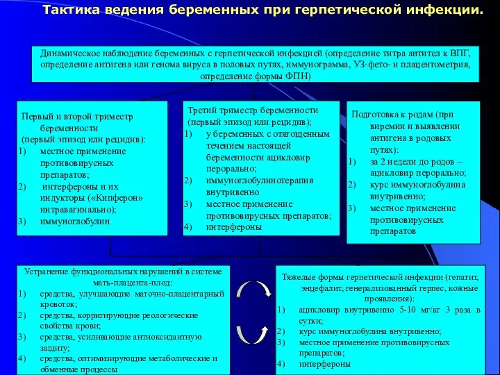 Тактика ведения беременных при герпетической инфекции.