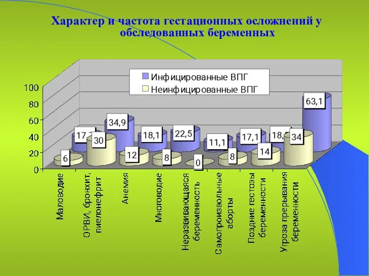 Характер и частота гестационных осложнений у обследованных беременных