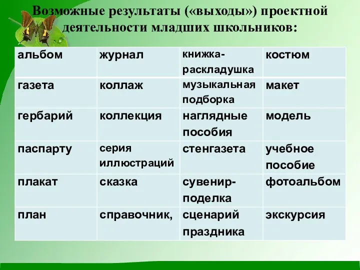 Возможные результаты («выходы») проектной деятельности младших школьников: