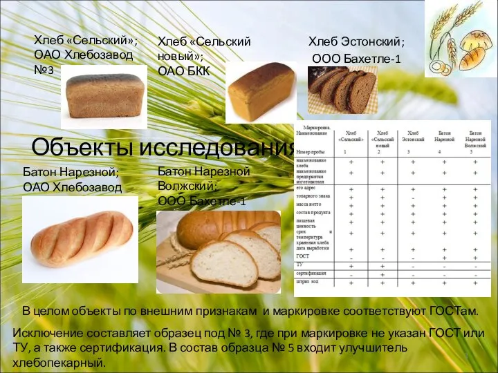 Объекты исследования Хлеб «Сельский»; ОАО Хлебозавод №3 Хлеб «Сельский новый»; ОАО