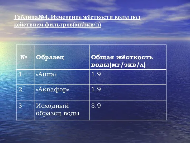 Таблица№4. Изменение жёсткости воды под действием фильтров(мг/экв/л)