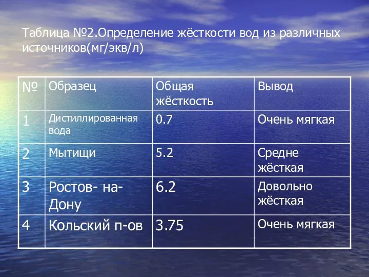 Таблица №2.Определение жёсткости вод из различных источников(мг/экв/л)