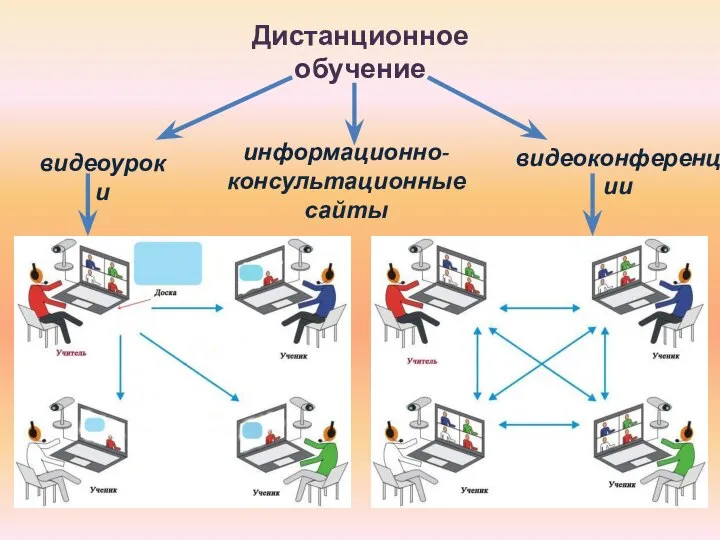 Дистанционное обучение видеоуроки информационно-консультационные сайты видеоконференции