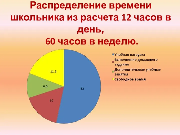 Распределение времени школьника из расчета 12 часов в день, 60 часов в неделю.