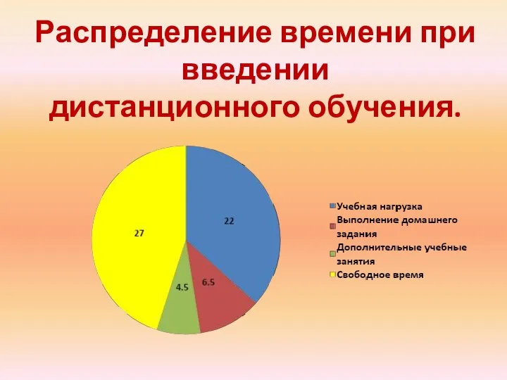 Распределение времени при введении дистанционного обучения.