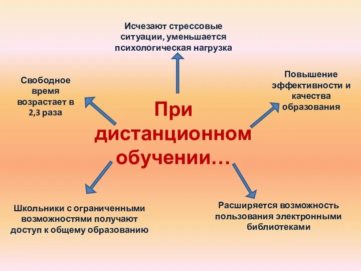 При дистанционном обучении… Свободное время возрастает в 2,3 раза Повышение эффективности