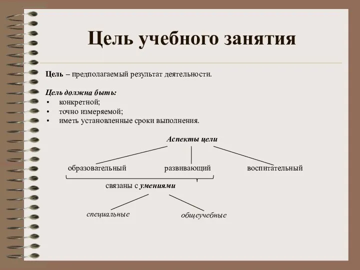 Цель учебного занятия Цель – предполагаемый результат деятельности. Цель должна быть: