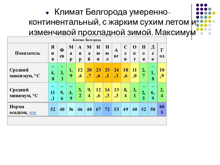 Климат Белгорода умеренно-континентальный, с жарким сухим летом и изменчивой прохладной зимой. Максимум осадков достигается летом.