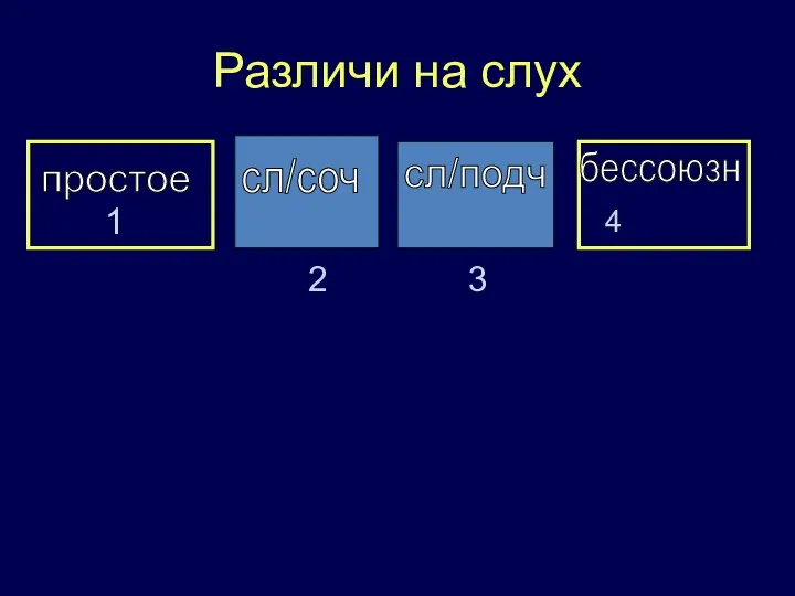 Различи на слух 1 4 простое сл/соч сл/подч бессоюзн 3 2