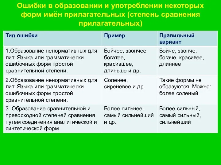 Ошибки в образовании и употреблении некоторых форм имён прилагательных (степень сравнения прилагательных)