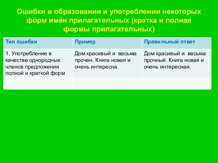 Ошибки в образовании и употреблении некоторых форм имён прилагательных (кратка и полная формы прилагательных)