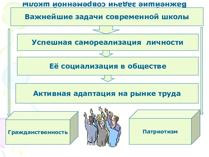 Важнейшие задачи современной школы Важнейшие задачи современной школы Успешная самореализация личности