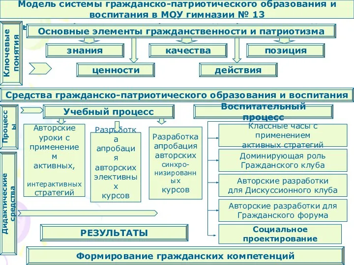 Модель системы гражданско-патриотического образования и воспитания в МОУ гимназии № 13