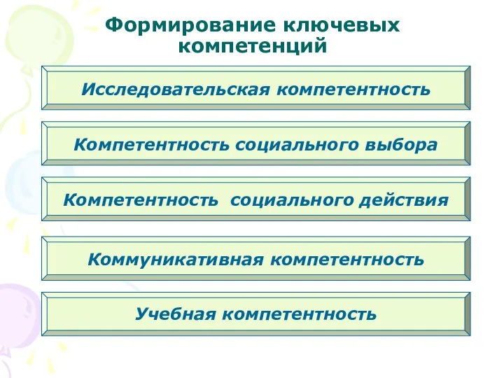 Формирование ключевых компетенций Исследовательская компетентность Компетентность социального выбора Компетентность социального действия Коммуникативная компетентность Учебная компетентность