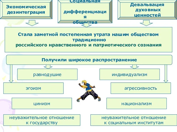 Экономическая дезинтеграция Экономическая дезинтеграция Социальная дифференциация общества Девальвация духовных ценностей Стала