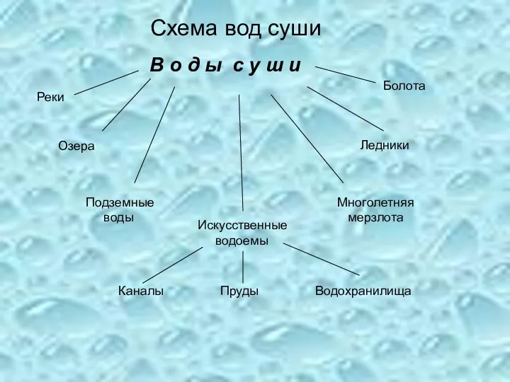 В о д ы с у ш и Реки Озера Подземные