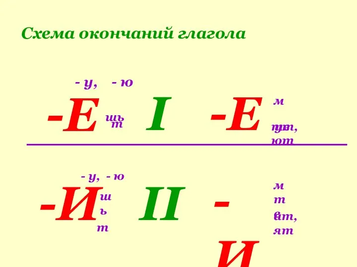 Схема окончаний глагола - у, - ю -Е шь т I