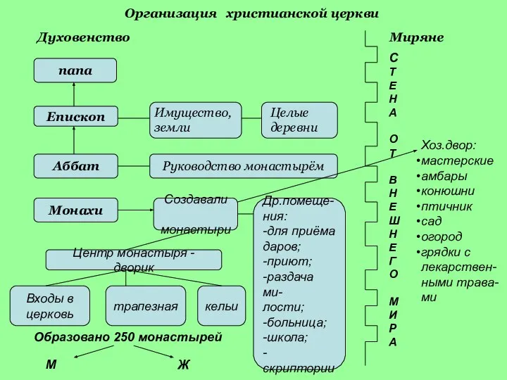 Организация христианской церкви Духовенство Миряне папа Епископ Имущество, земли Целые деревни