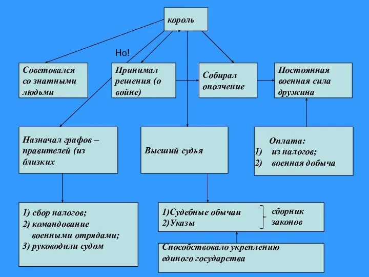 король Советовался со знатными людьми Принимал решения (о войне) Собирал ополчение