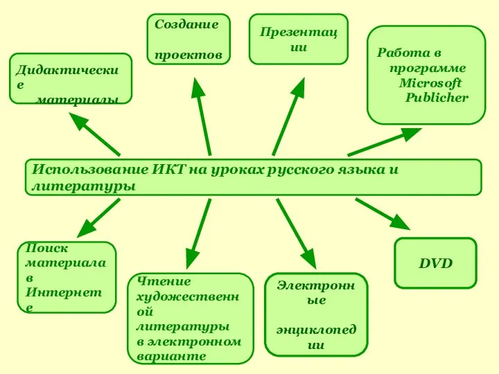 Использование ИКТ на уроках русского языка и литературы Дидактические материалы Создание