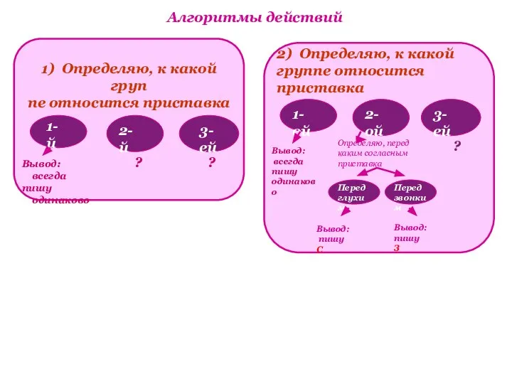 Алгоритмы действий 1) Определяю, к какой груп пе относится приставка 1-й