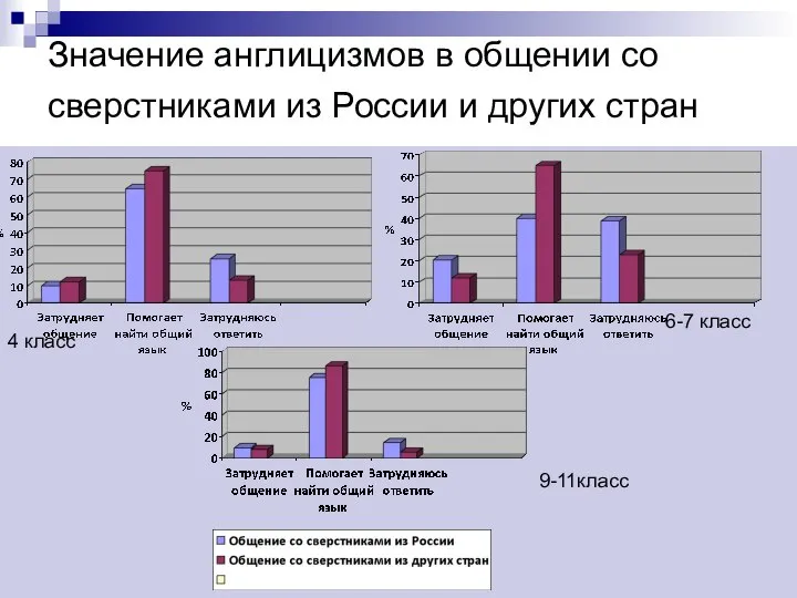 Значение англицизмов в общении со сверстниками из России и других стран 4 класс 6-7 класс 9-11класс