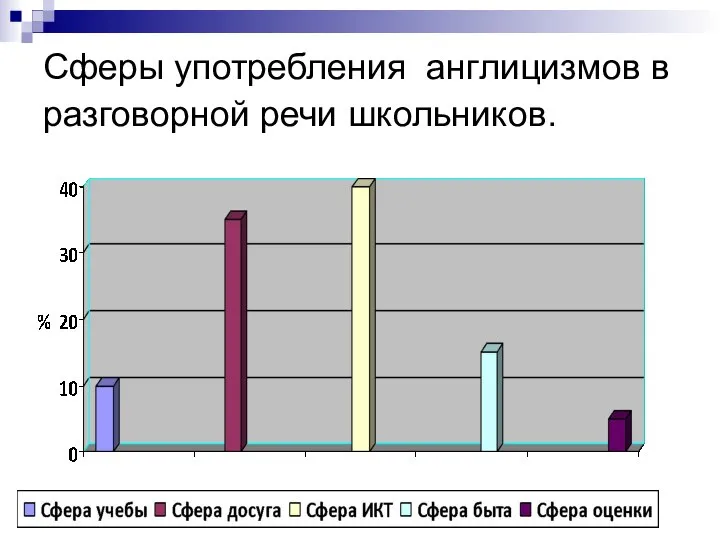 Сферы употребления англицизмов в разговорной речи школьников.