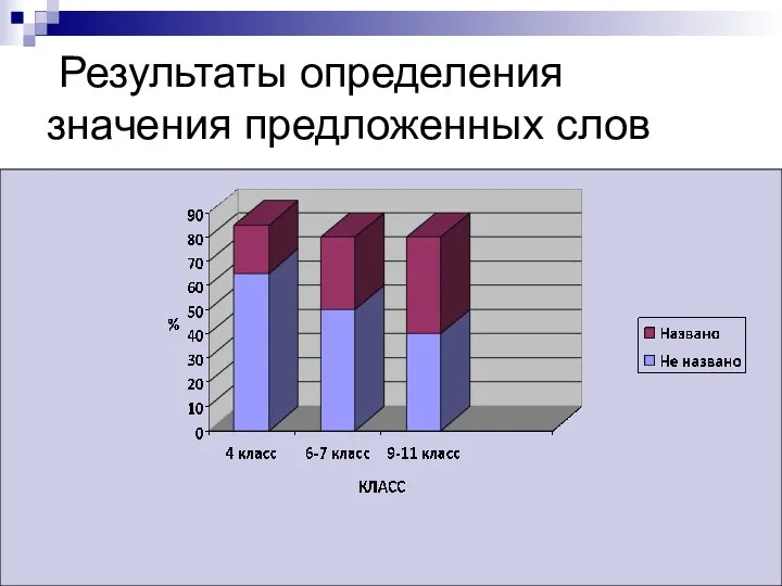 Результаты определения значения предложенных слов