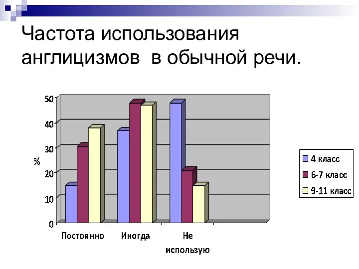 Частота использования англицизмов в обычной речи.