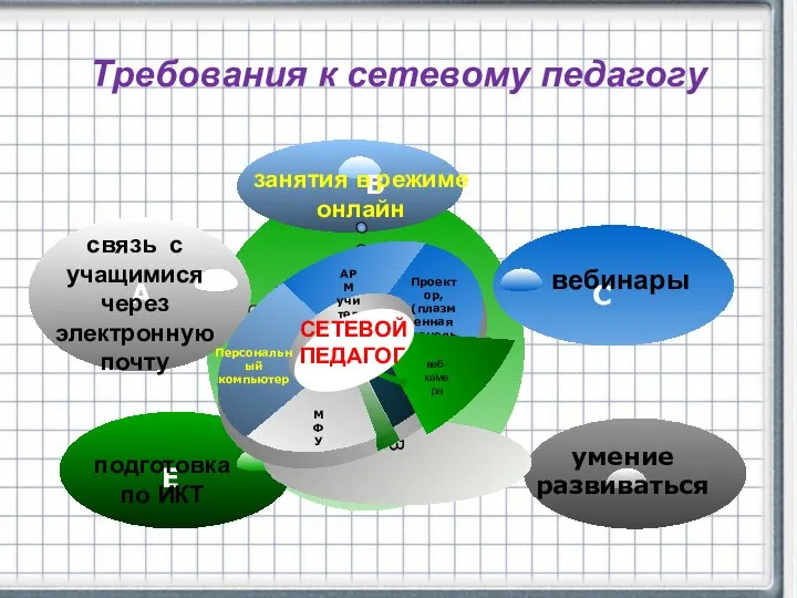 Требования к сетевому педагогу вебинары занятия в режиме онлайн СЕТЕВОЙ ПЕДАГОГ