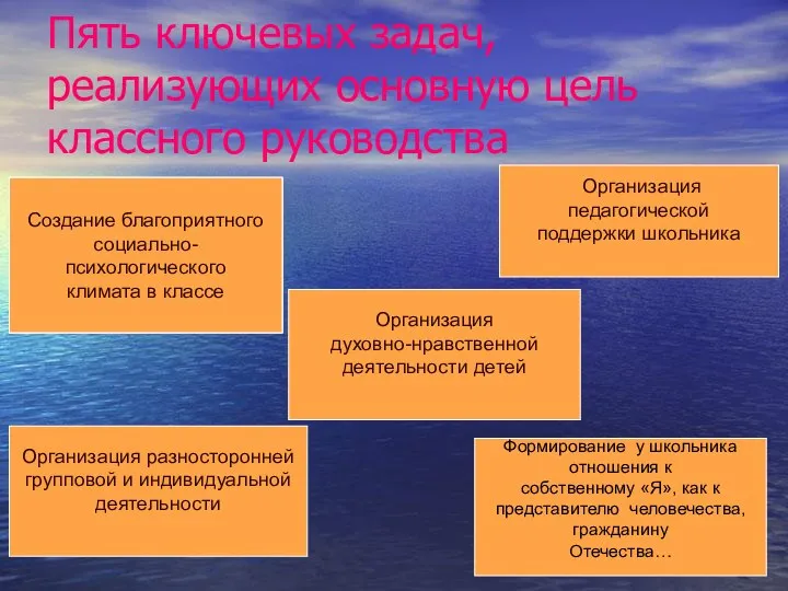 Пять ключевых задач, реализующих основную цель классного руководства Создание благоприятного социально-психологического