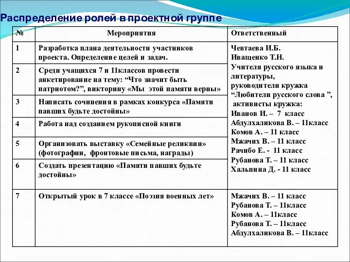 Распределение ролей в проектной группе