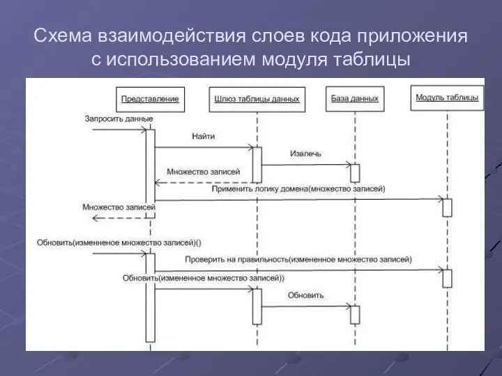 Схема взаимодействия слоев кода приложения с использованием модуля таблицы