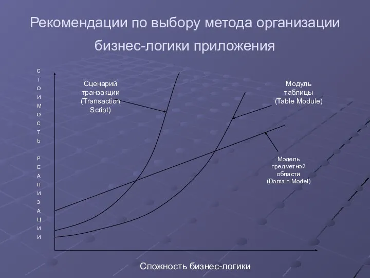 Рекомендации по выбору метода организации бизнес-логики приложения Модель предметной области (Domain