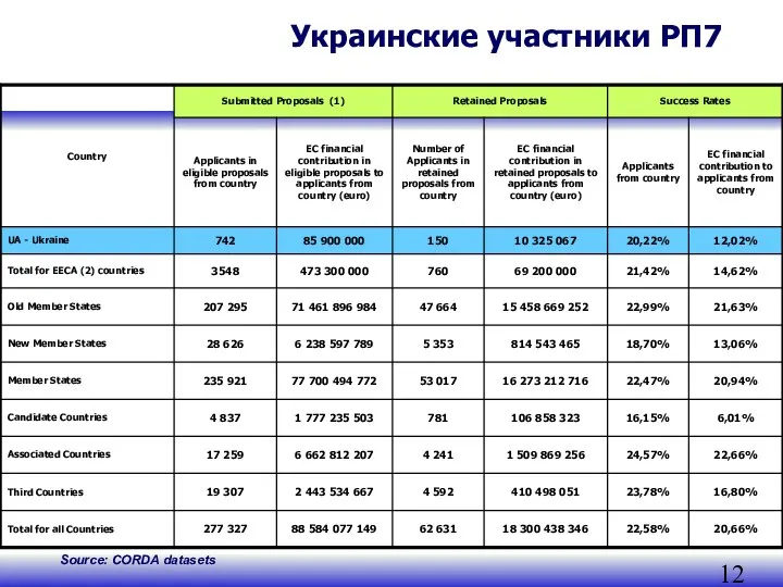 Украинские участники PП7 Source: CORDA datasets