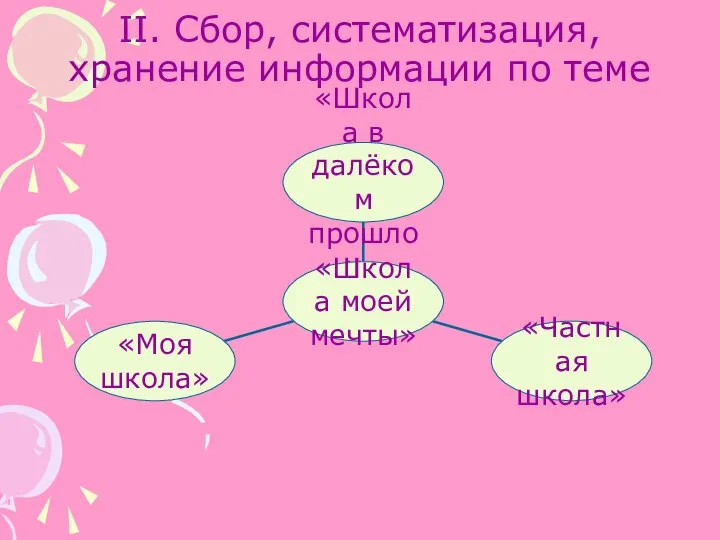 II. Сбор, систематизация, хранение информации по теме