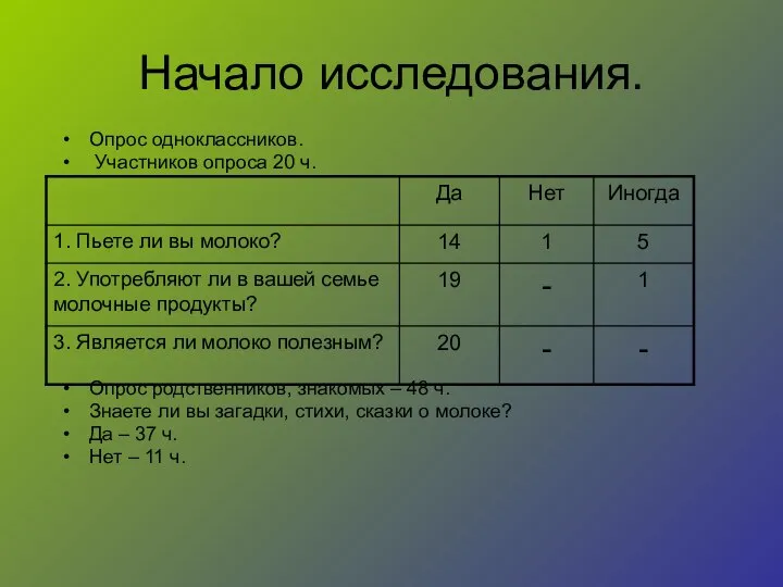 Начало исследования. Опрос одноклассников. Участников опроса 20 ч. Опрос родственников, знакомых