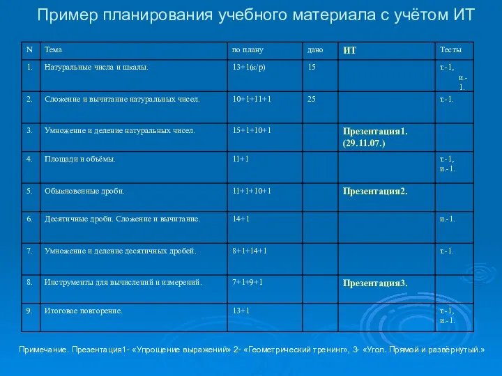 Пример планирования учебного материала с учётом ИТ Примечание. Презентация1- «Упрощение выражений»