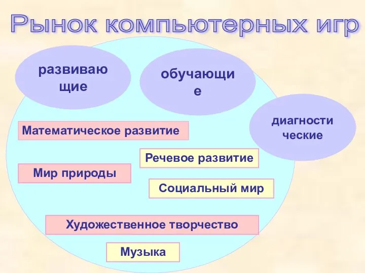 Рынок компьютерных игр развивающие обучающие диагностические Математическое развитие Речевое развитие Музыка