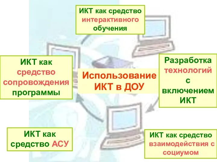 Использование ИКТ в ДОУ ИКТ как средство сопровождения программы ИКТ как