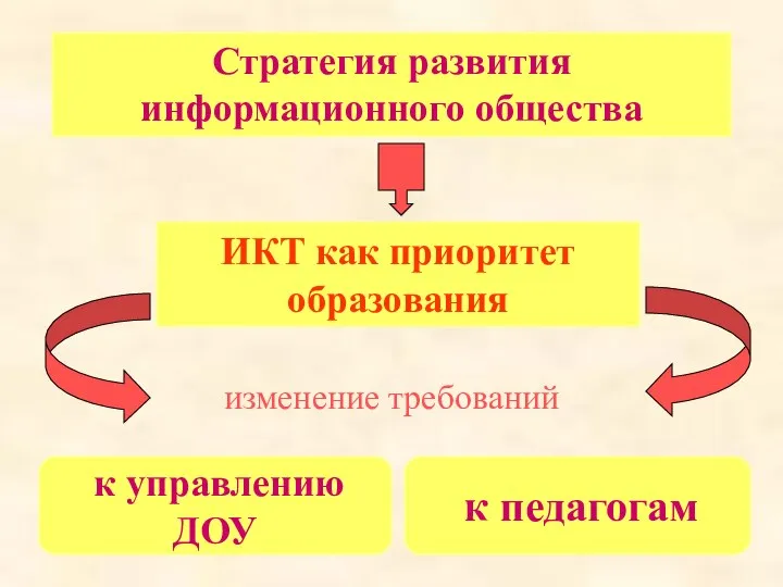 Стратегия развития информационного общества ИКТ как приоритет образования к управлению ДОУ к педагогам изменение требований