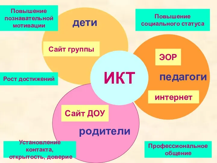 родители педагоги дети ИКТ Сайт группы Сайт ДОУ ЭОР Профессиональное общение