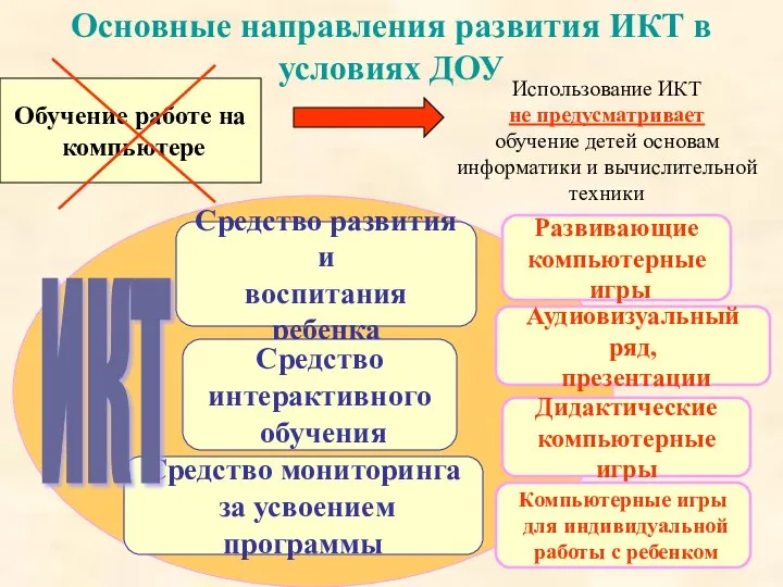 Основные направления развития ИКТ в условиях ДОУ Обучение работе на компьютере