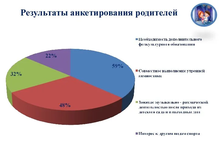 Результаты анкетирования родителей