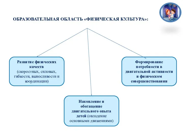 ОБРАЗОВАТЕЛЬНАЯ ОБЛАСТЬ «ФИЗИЧЕСКАЯ КУЛЬТУРА»: Развитие физических качеств (скоростных, силовых, гибкости, выносливости